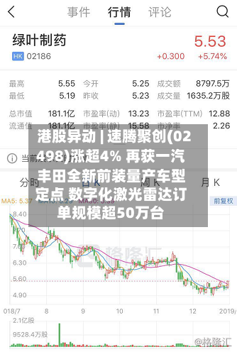 港股异动 | 速腾聚创(02498)涨超4% 再获一汽丰田全新前装量产车型定点 数字化激光雷达订单规模超50万台-第2张图片