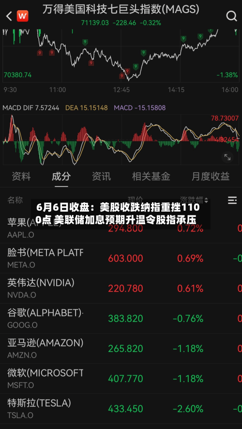 6月6日收盘：美股收跌纳指重挫1100点 美联储加息预期升温令股指承压