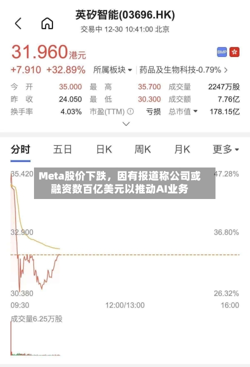 Meta股价下跌	，因有报道称公司或融资数百亿美元以推动AI业务-第2张图片