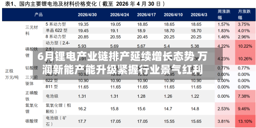6月锂电产业链排产延续增长态势 万润新能产能升级紧握行业景气红利-第2张图片