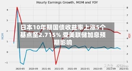 日本10年期国债收益率上涨5个基点至2.715% 受美联储加息预期影响