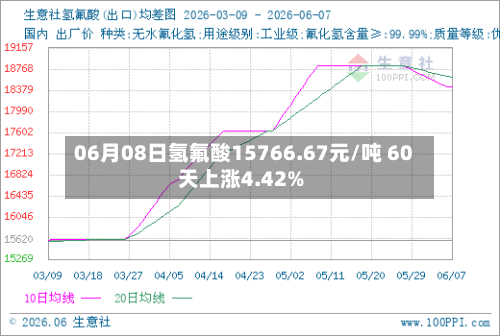 06月08日氢氟酸15766.67元/吨 60天上涨4.42%