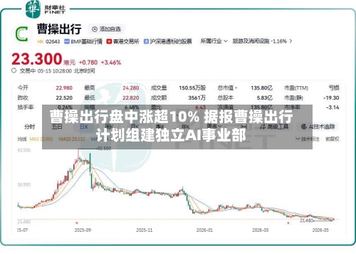 曹操出行盘中涨超10% 据报曹操出行计划组建独立AI事业部