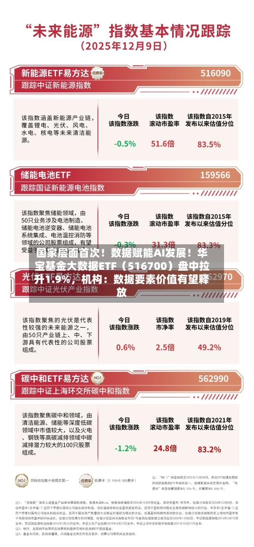 国家层面首次！数据赋能AI发展！华宝基金大数据ETF（516700）盘中拉升1.9%，机构：数据要素价值有望释放-第3张图片