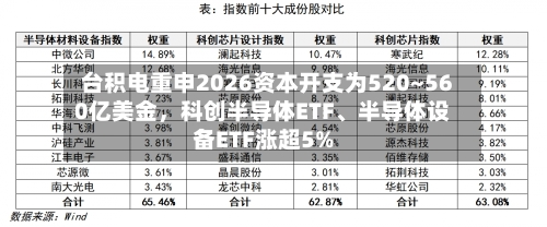 台积电重申2026资本开支为520~560亿美金，科创半导体ETF、半导体设备ETF涨超5%-第2张图片
