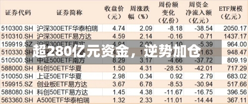 超280亿元资金，逆势加仓-第3张图片