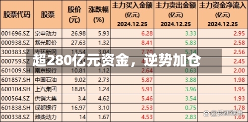 超280亿元资金，逆势加仓-第2张图片