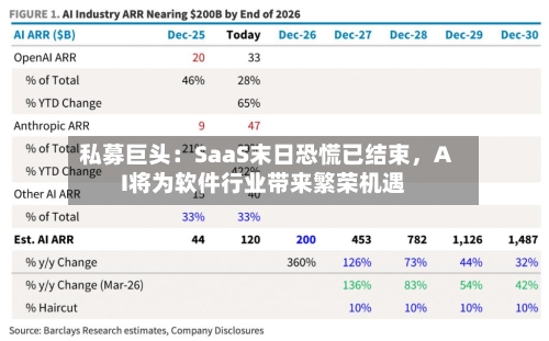 私募巨头：SaaS末日恐慌已结束，AI将为软件行业带来繁荣机遇-第2张图片