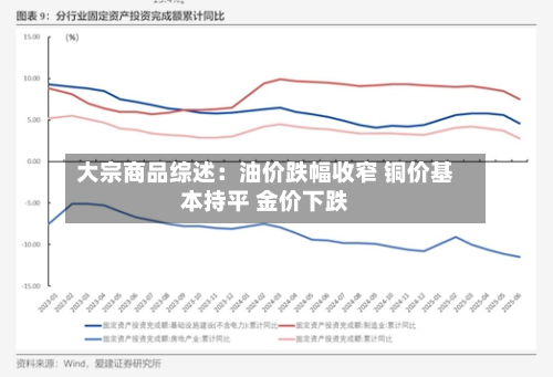 大宗商品综述:油价跌幅收窄 铜价基本持平 金价下跌-第2张图片