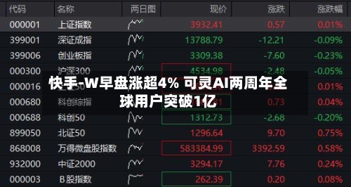 快手-W早盘涨超4% 可灵AI两周年全球用户突破1亿-第3张图片