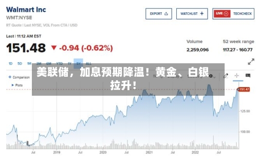 美联储，加息预期降温！黄金	、白银拉升！-第2张图片