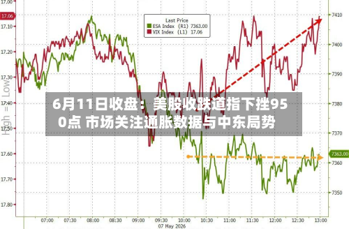 6月11日收盘：美股收跌道指下挫950点 市场关注通胀数据与中东局势-第2张图片