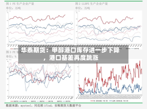 华泰期货：甲醇港口库存进一步下降，港口基差再度跳涨-第3张图片