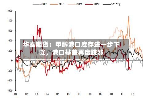 华泰期货：甲醇港口库存进一步下降	，港口基差再度跳涨-第2张图片