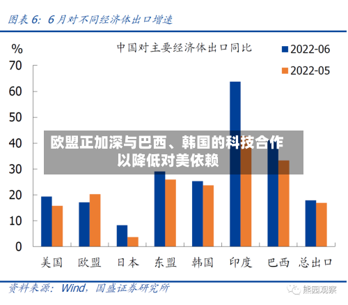 欧盟正加深与巴西、韩国的科技合作 以降低对美依赖-第3张图片