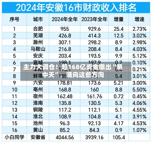 主力大调仓！超168亿资金撤出“易中天”，涌向这些方向