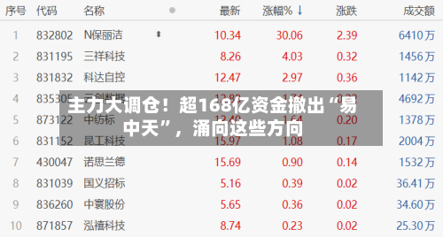 主力大调仓！超168亿资金撤出“易中天”	，涌向这些方向-第2张图片