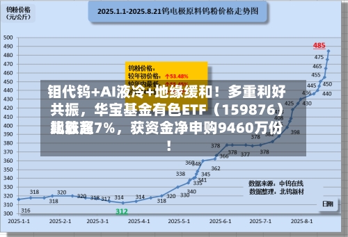 钼代钨+AI液冷+地缘缓和！多重利好共振，华宝基金有色ETF（159876）比较高飙涨超7%，获资金净申购9460万份！-第2张图片