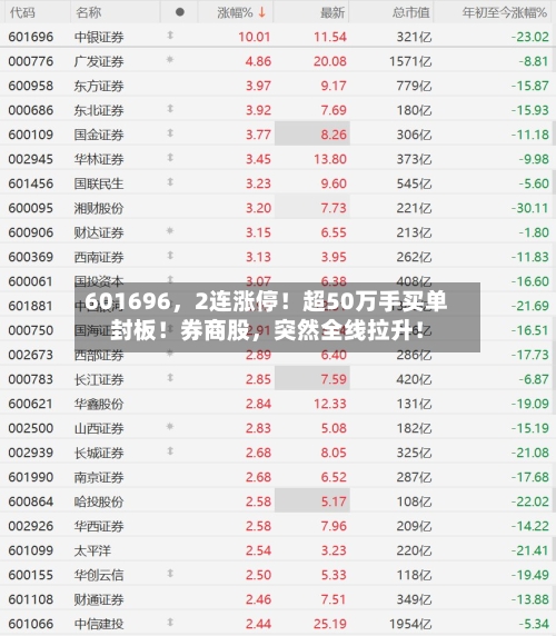 601696	，2连涨停！超50万手买单封板！券商股，突然全线拉升！-第2张图片