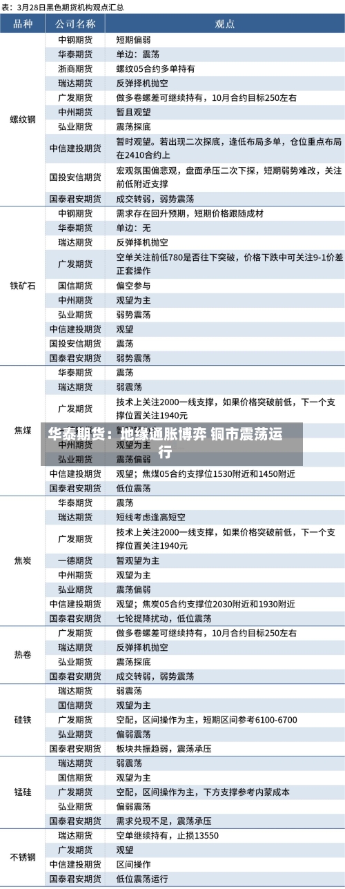 华泰期货：地缘通胀博弈 铜市震荡运行-第2张图片