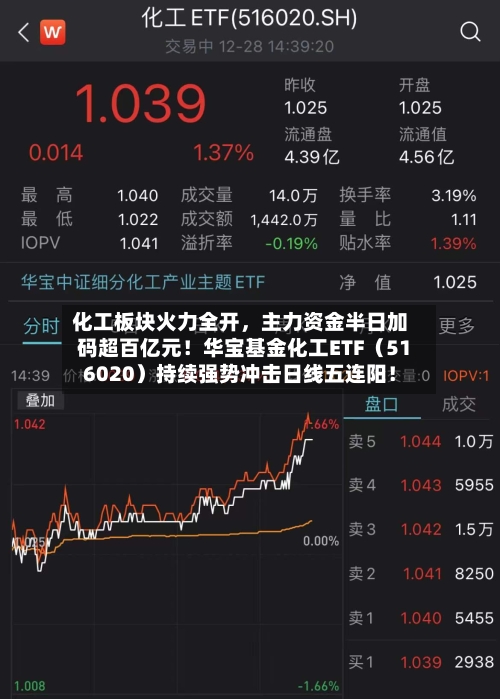 化工板块火力全开，主力资金半日加码超百亿元！华宝基金化工ETF（516020）持续强势冲击日线五连阳！-第3张图片