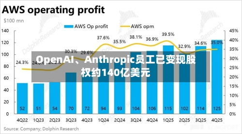 OpenAI、Anthropic员工已变现股权约140亿美元