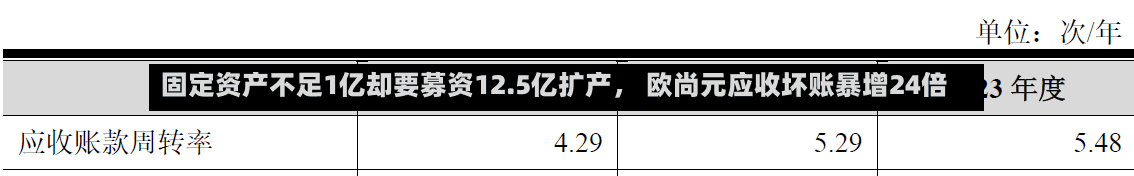 固定资产不足1亿却要募资12.5亿扩产， 欧尚元应收坏账暴增24倍
