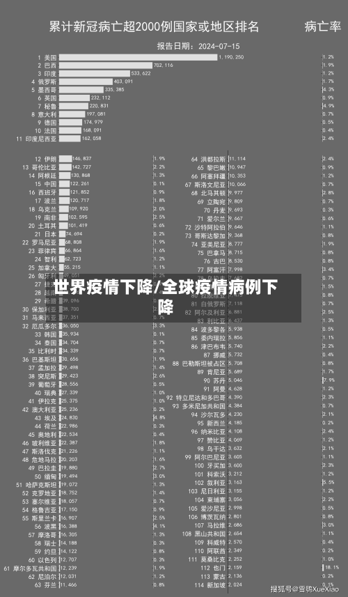 世界疫情下降/全球疫情病例下降-第2张图片