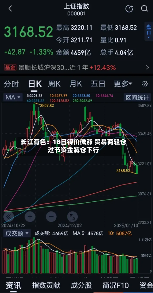 长江有色：18日镍价微涨 贸易商轻仓过节资金减仓下行-第2张图片