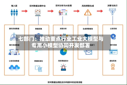 七部门：推动重点行业工业大模型与专用小模型协同开发部署