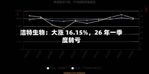 洁特生物：大涨 16.15%	，26 年一季度转亏-第2张图片