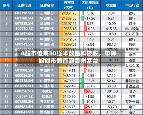 A股市值前10强半数是科技股，中际旭创市值首超贵州茅台-第2张图片