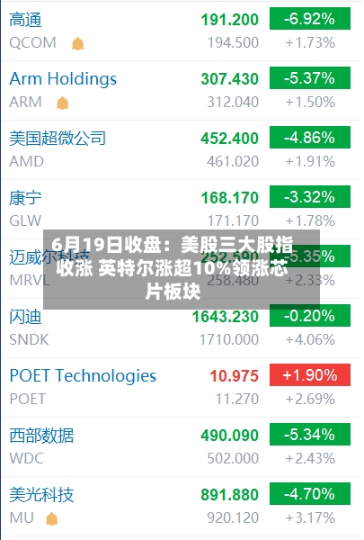 6月19日收盘:美股三大股指收涨 英特尔涨超10%领涨芯片板块-第2张图片