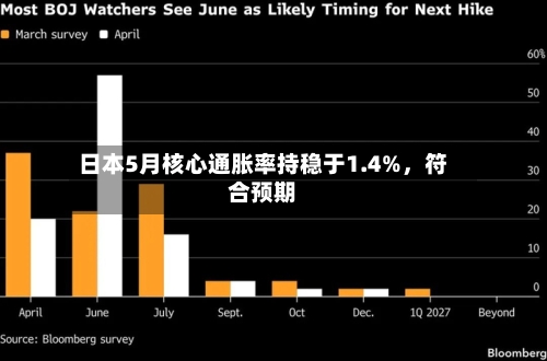 日本5月核心通胀率持稳于1.4%	，符合预期-第2张图片