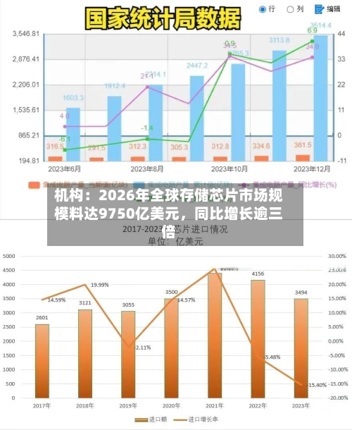 机构：2026年全球存储芯片市场规模料达9750亿美元，同比增长逾三倍-第2张图片