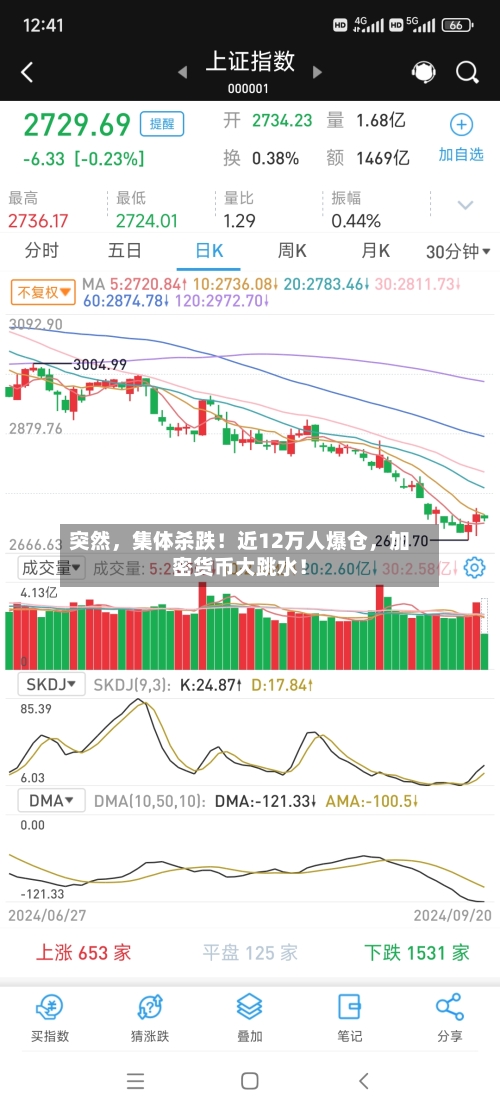 突然，集体杀跌！近12万人爆仓	，加密货币大跳水！-第2张图片
