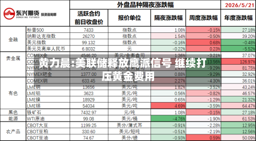黄力晨:美联储释放鹰派信号 继续打压黄金费用-第2张图片