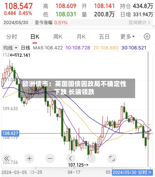 欧洲债市：英国国债因政局不确定性下跌 长端领跌-第2张图片