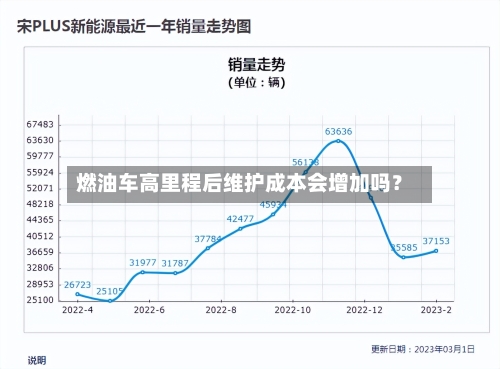 燃油车高里程后维护成本会增加吗？