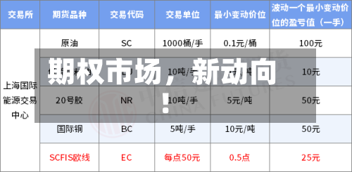 期权市场，新动向！