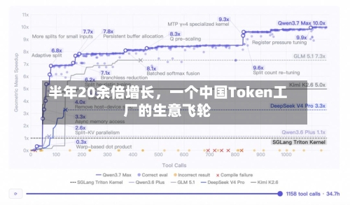 半年20余倍增长	，一个中国Token工厂的生意飞轮-第2张图片