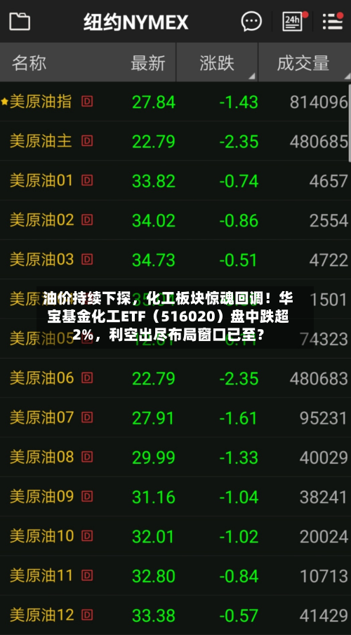 油价持续下探	，化工板块惊魂回调！华宝基金化工ETF（516020）盘中跌超2%，利空出尽布局窗口已至？-第2张图片