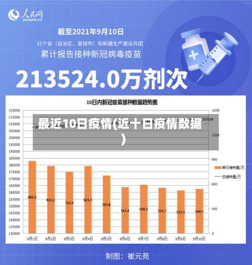 最近10日疫情(近十日疫情数据)-第2张图片