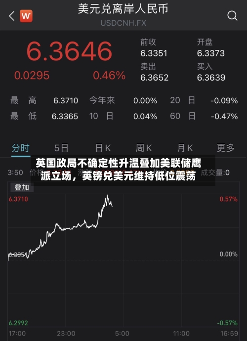英国政局不确定性升温叠加美联储鹰派立场，英镑兑美元维持低位震荡-第3张图片