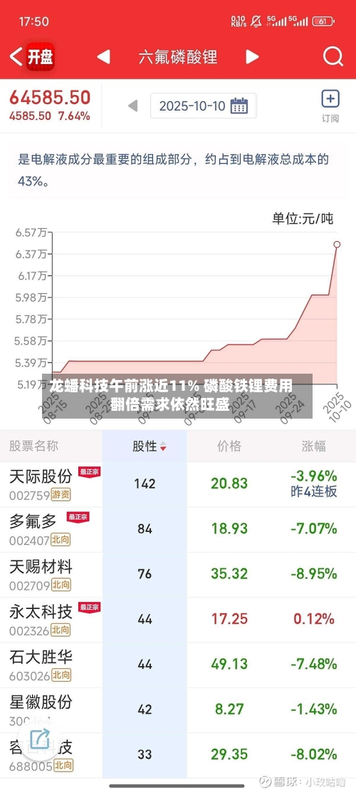 龙蟠科技午前涨近11% 磷酸铁锂费用翻倍需求依然旺盛
