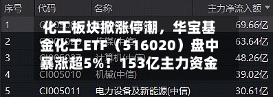 化工板块掀涨停潮，华宝基金化工ETF（516020）盘中暴涨超5%！153亿主力资金加码
