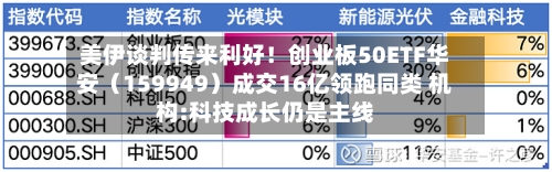 美伊谈判传来利好！创业板50ETF华安（159949）成交16亿领跑同类 机构:科技成长仍是主线-第3张图片