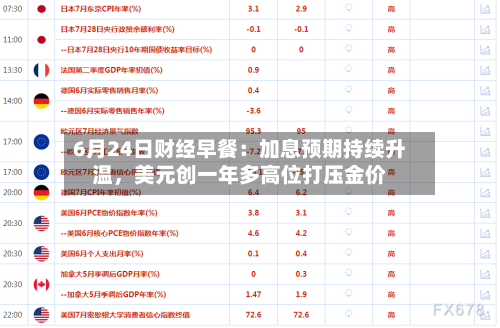 6月24日财经早餐：加息预期持续升温，美元创一年多高位打压金价