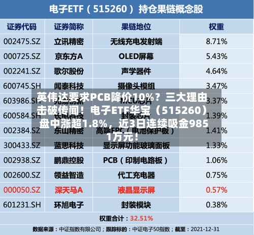 英伟达要求PCB降价10%？三大理由击破传闻！电子ETF华宝（515260）盘中涨超1.8%，近3日连续吸金9851万元！