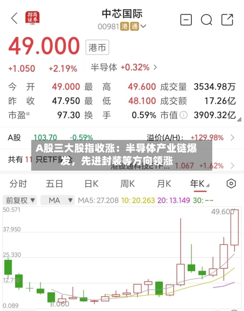 A股三大股指收涨：半导体产业链爆发，先进封装等方向领涨